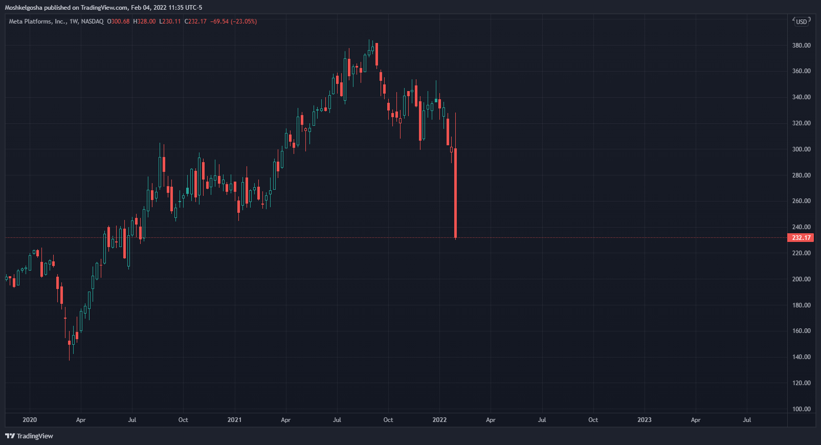 NASDAQ:FB Chart Image by Moshkelgosha