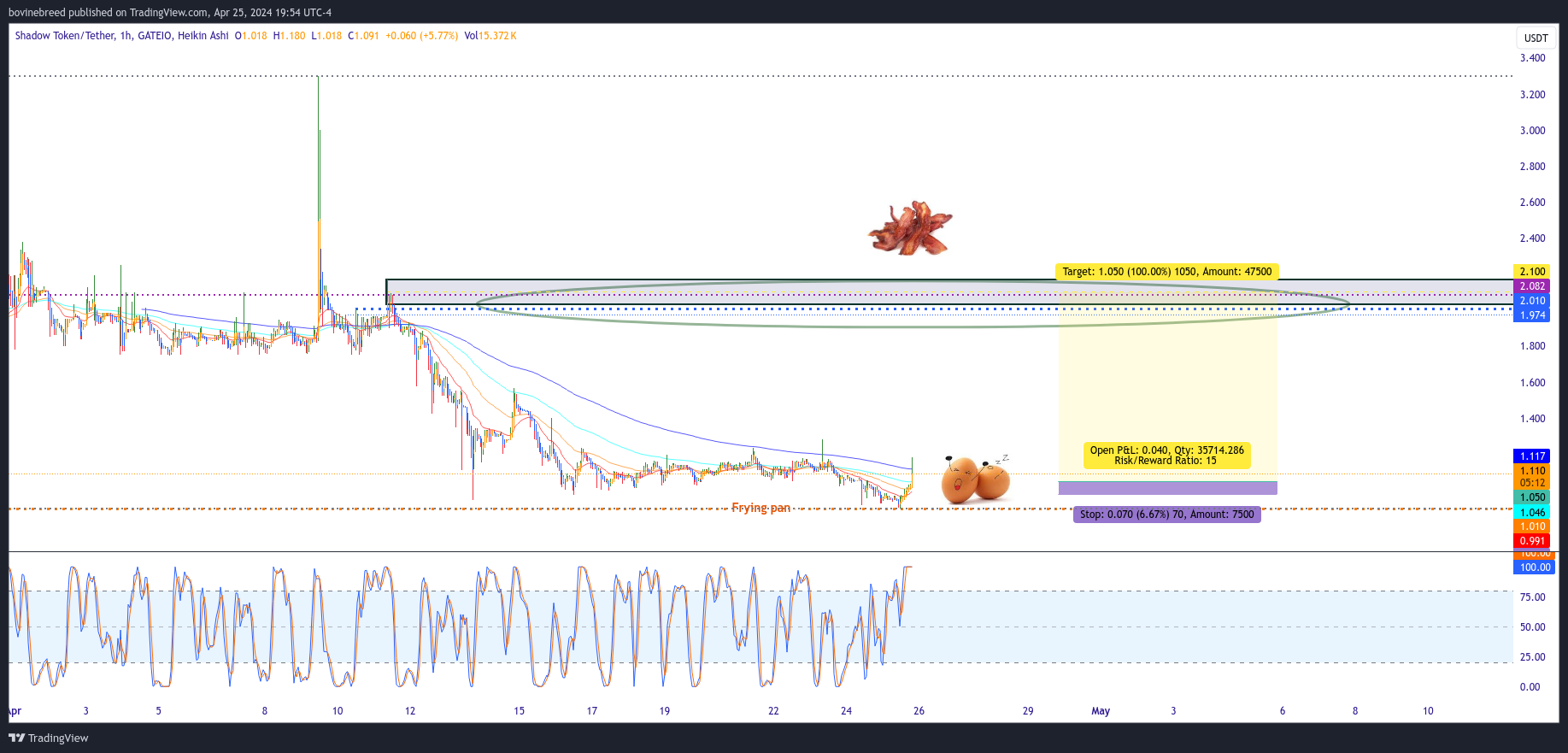 GATEIO:SHDWUSDT Chart Image by bovinebreed
