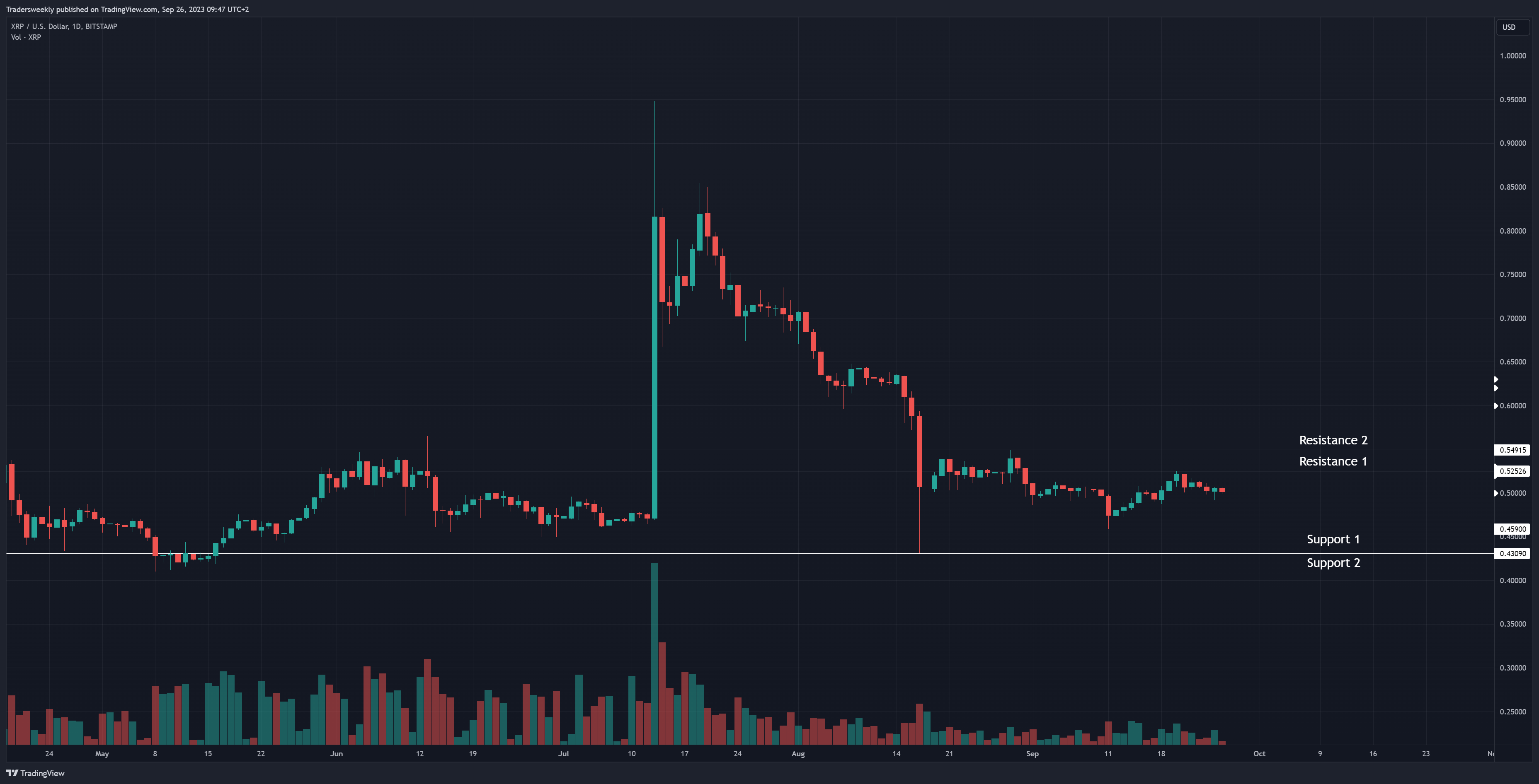 BITSTAMP:XRPUSD Chart Image by Tradersweekly