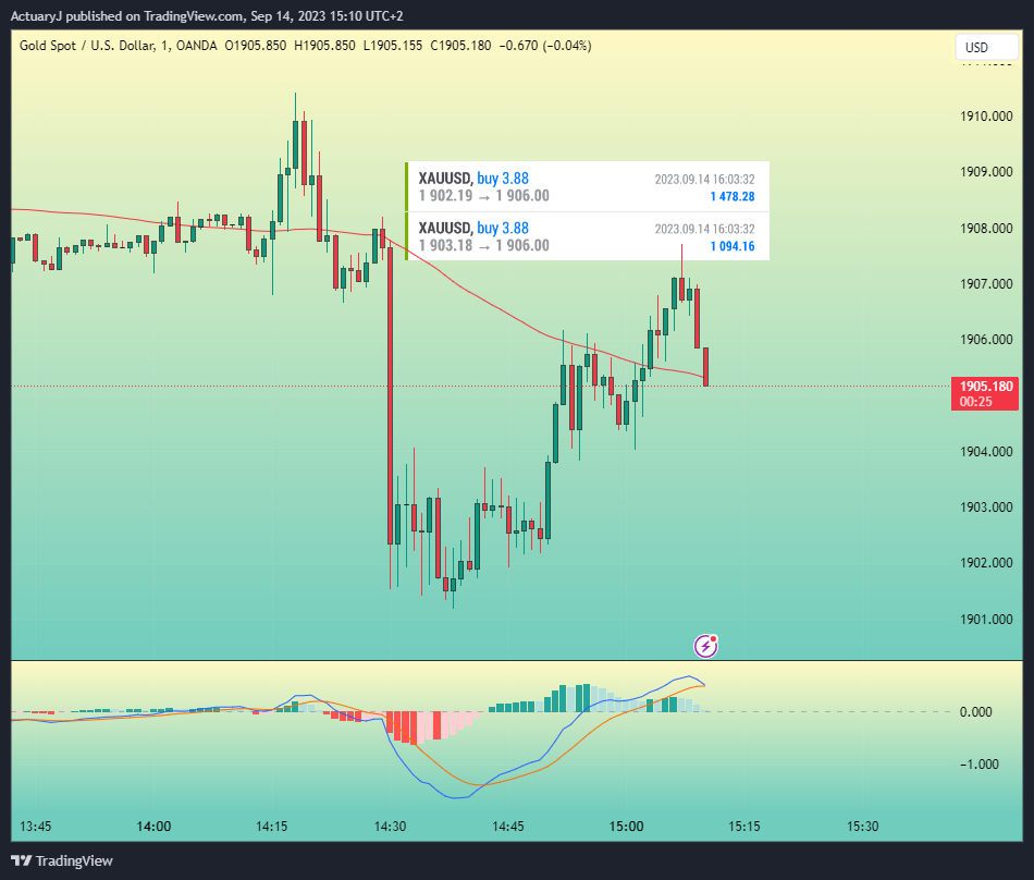 OANDA:XAUUSD Chart Image by ActuaryJ