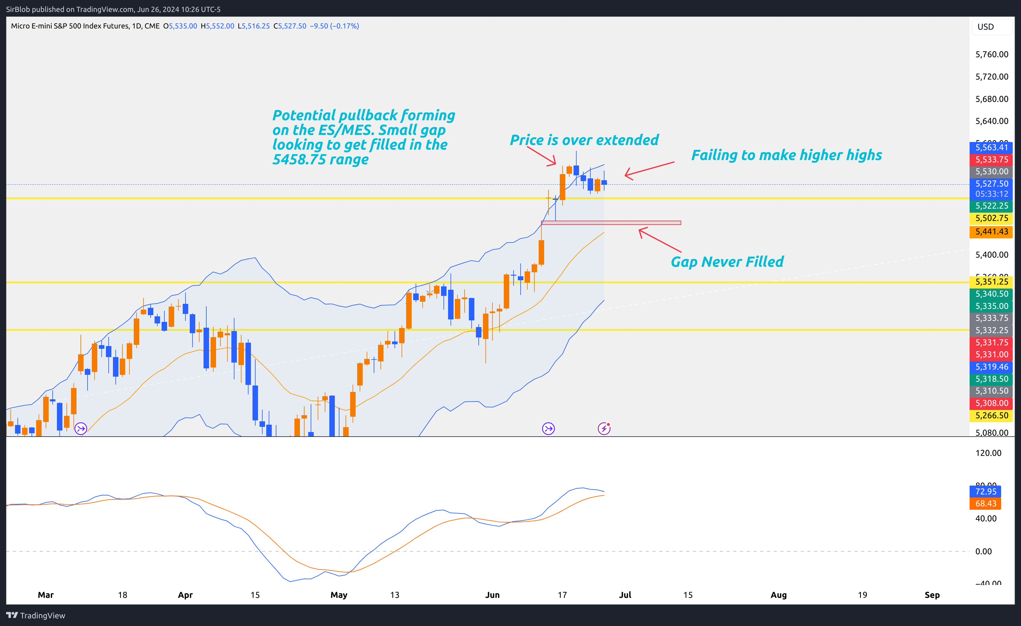 CME_MINI:MES1! Chart Image by SirBlob