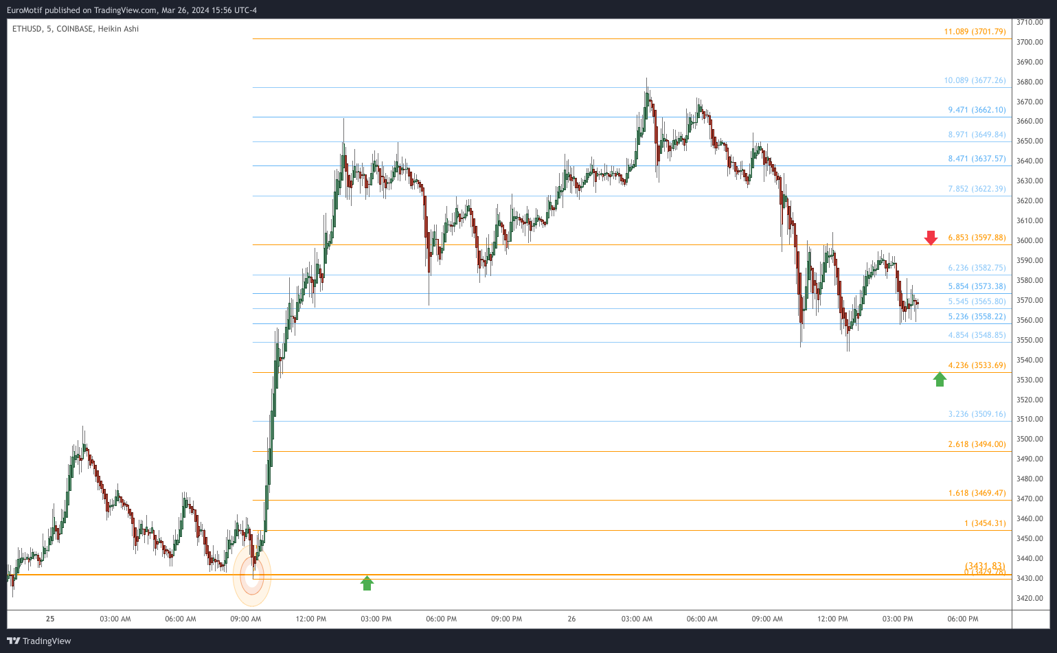 COINBASE:ETHUSD Chart Image by EuroMotif