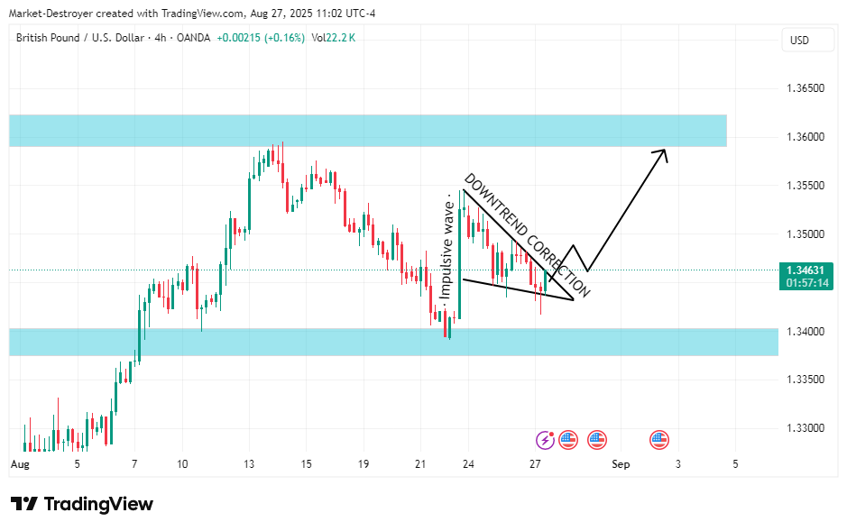 OANDA:GBPUSD Chart Image by Market-Destroyer