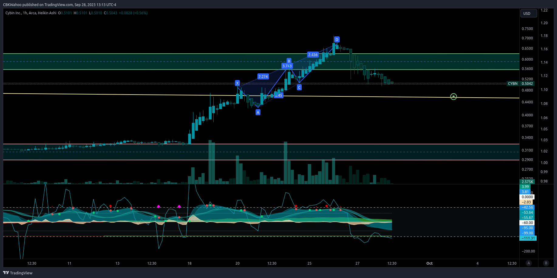 BATS:CYBN Chart Image by CBKWahoo