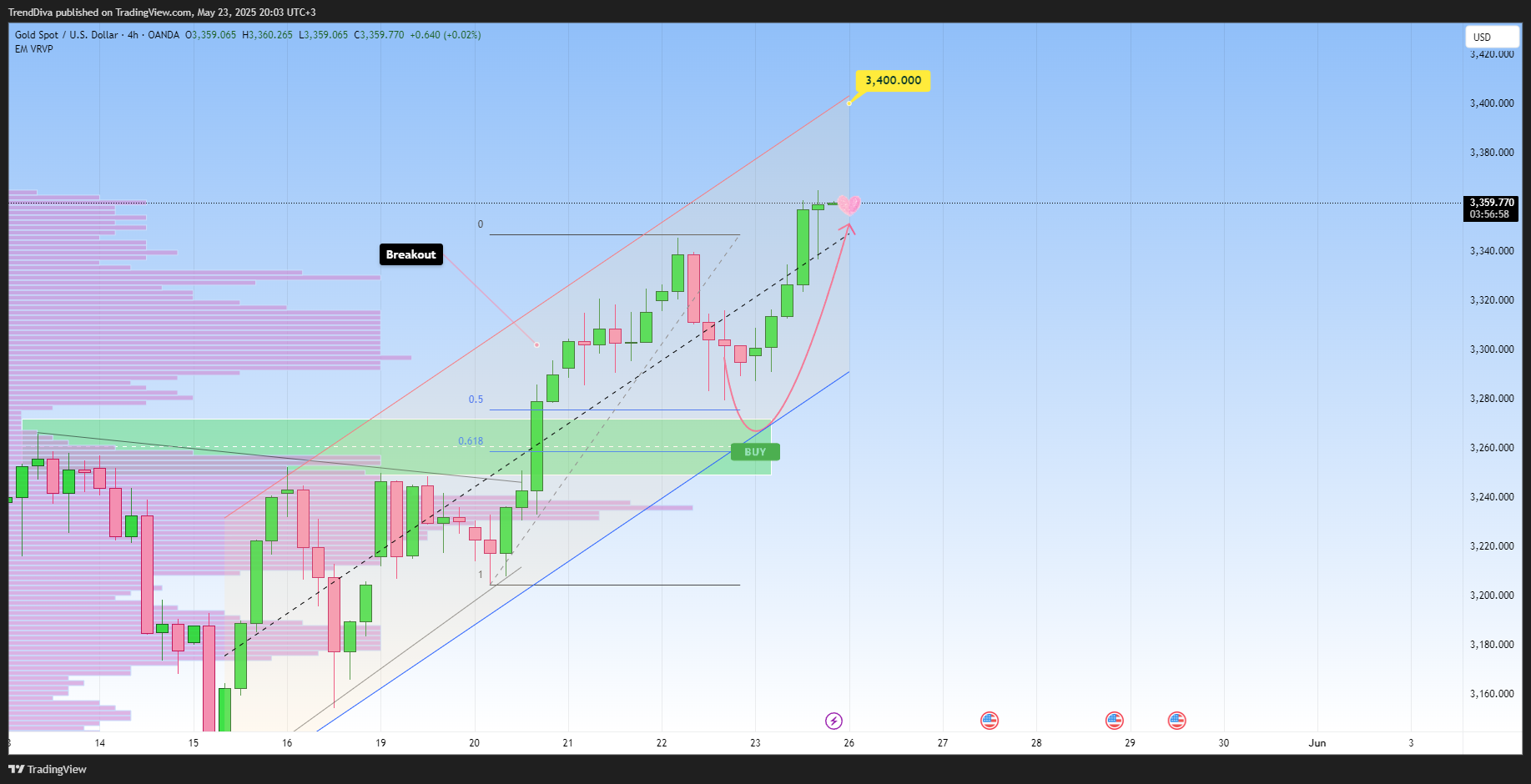 OANDA:XAUUSD Chart Image by TrendDiva