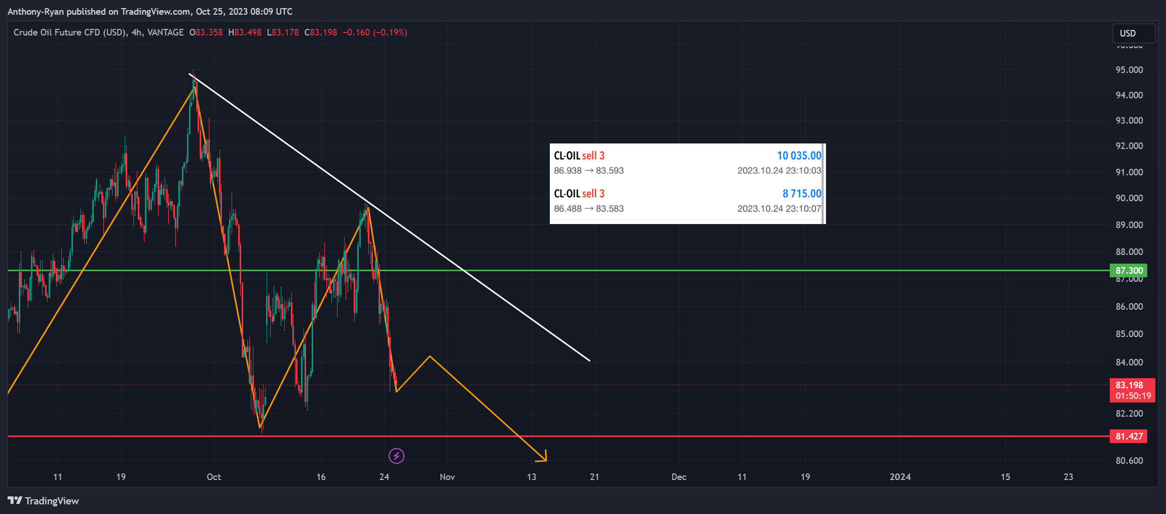 VANTAGE:CL-OIL Chart Image by Anthony-Ryan