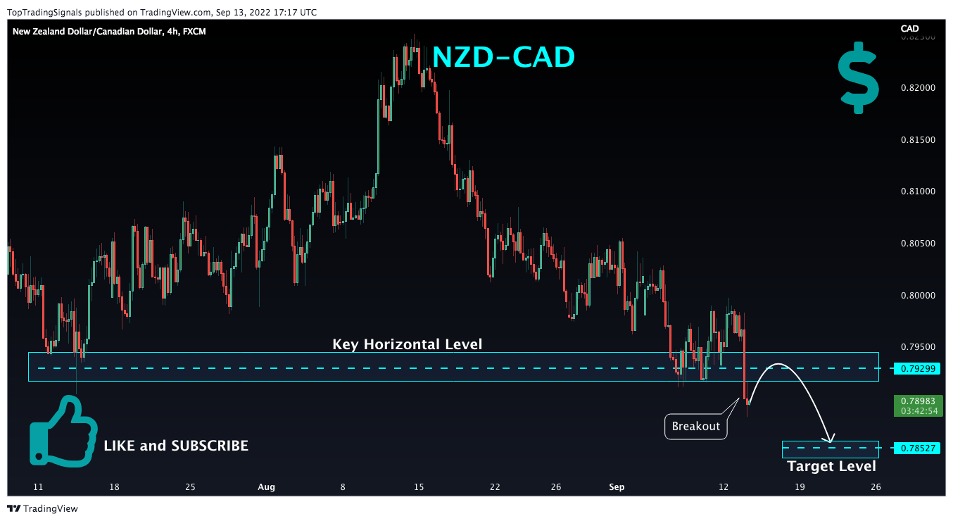 FX:NZDCAD Chart Image by TopTradingSignals