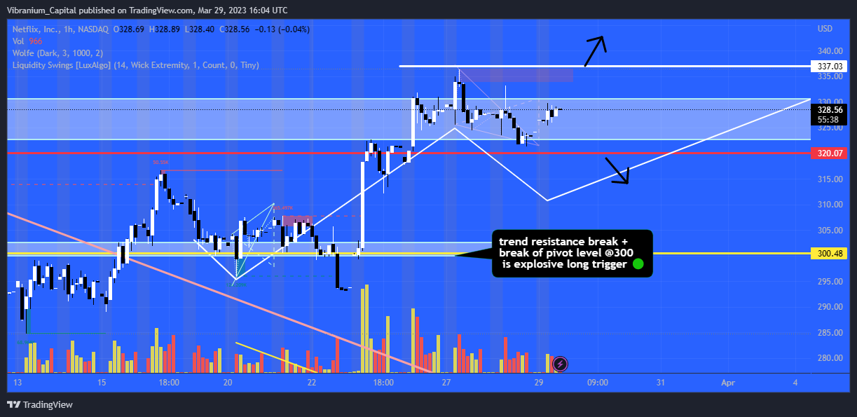 NASDAQ:NFLX Chart Image by Aura_Trades