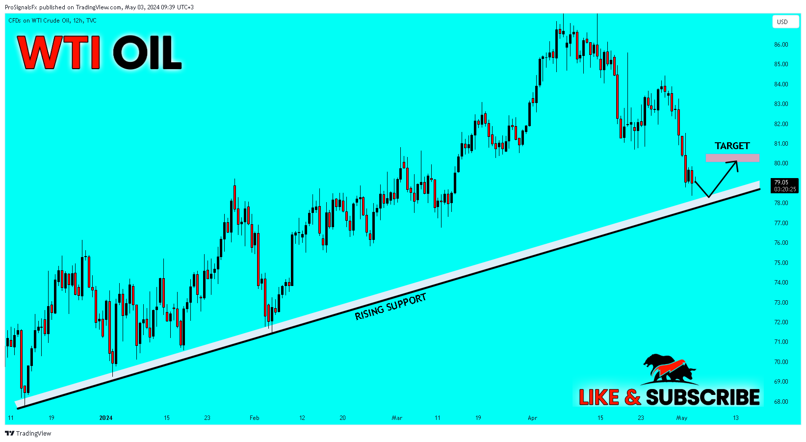 TVC:USOIL Chart Image by ProSignalsFx