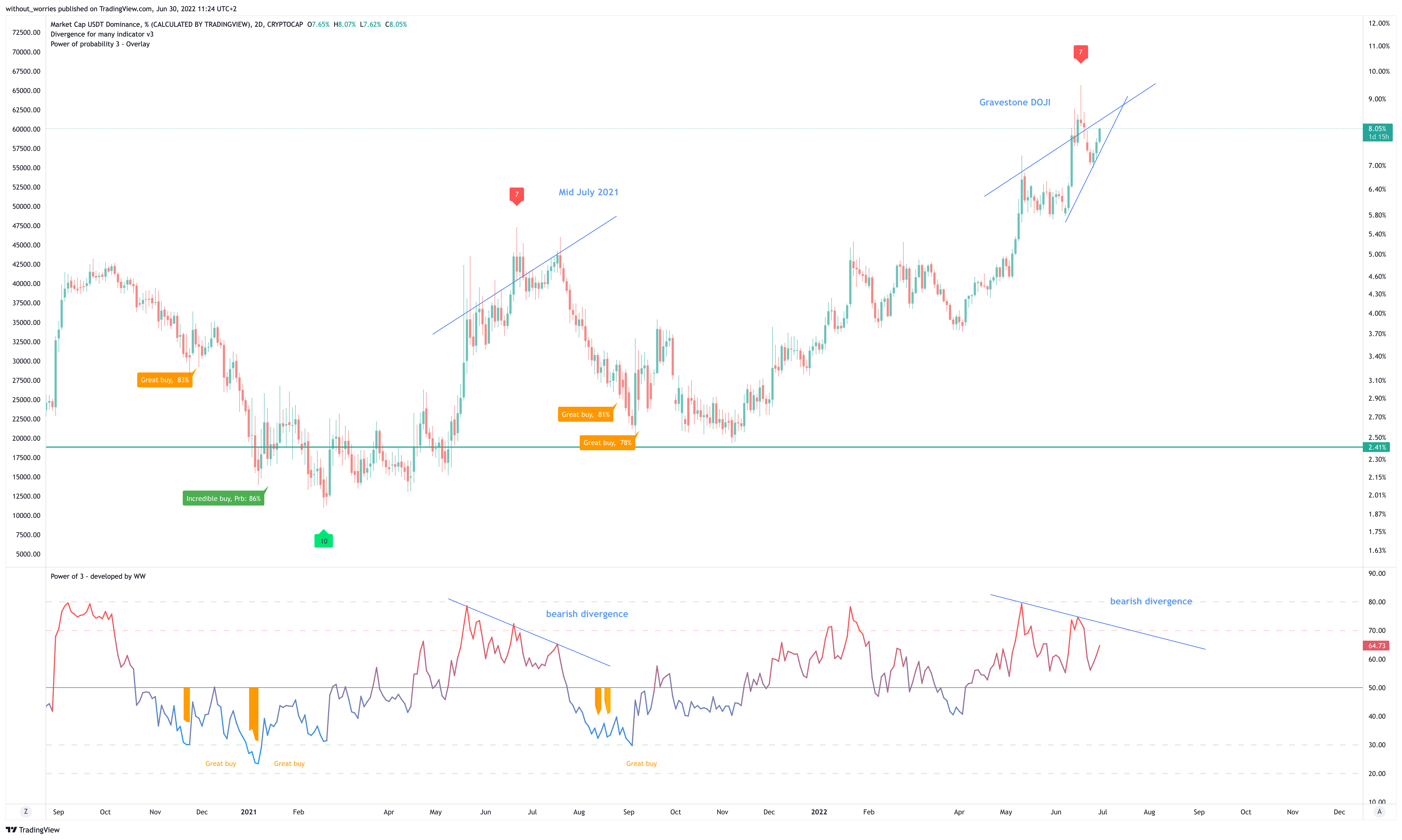 CRYPTOCAP:USDT.D Chart Image by without_worries