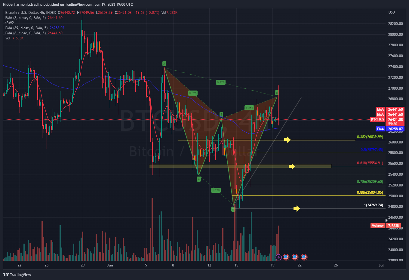 INDEX:BTCUSD Chart Image by Hiddenharmonicstrading
