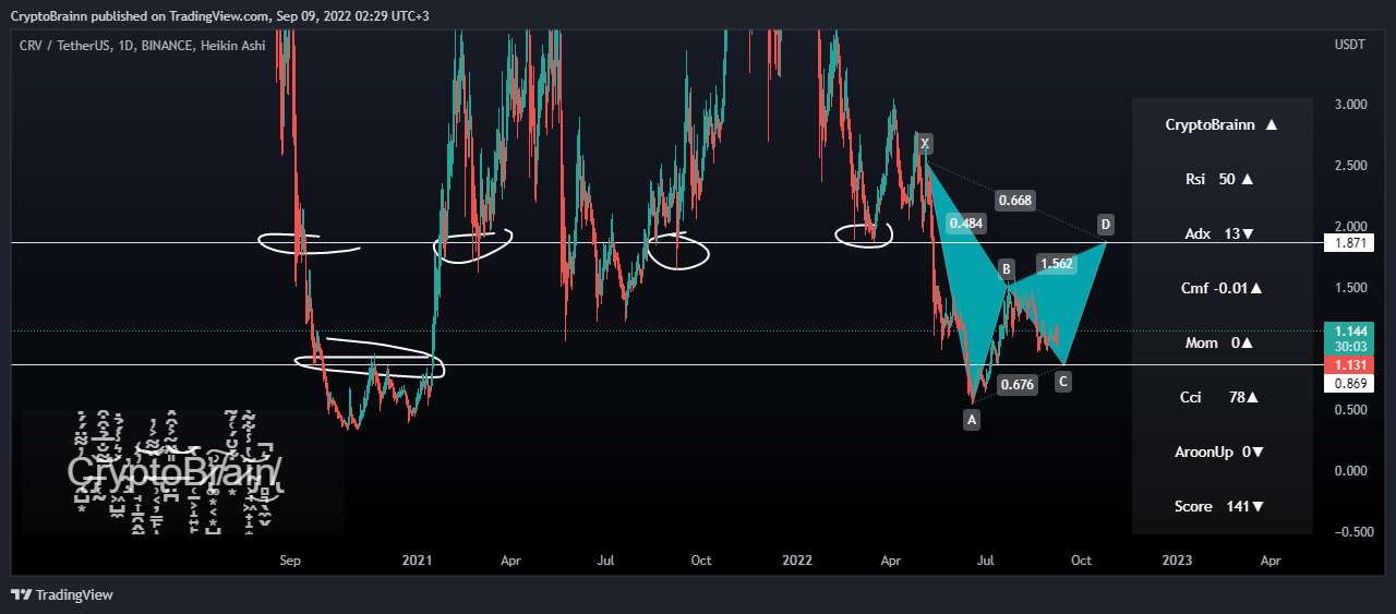 BINANCE:CRVUSDT Chart Image by CryptoBrainn