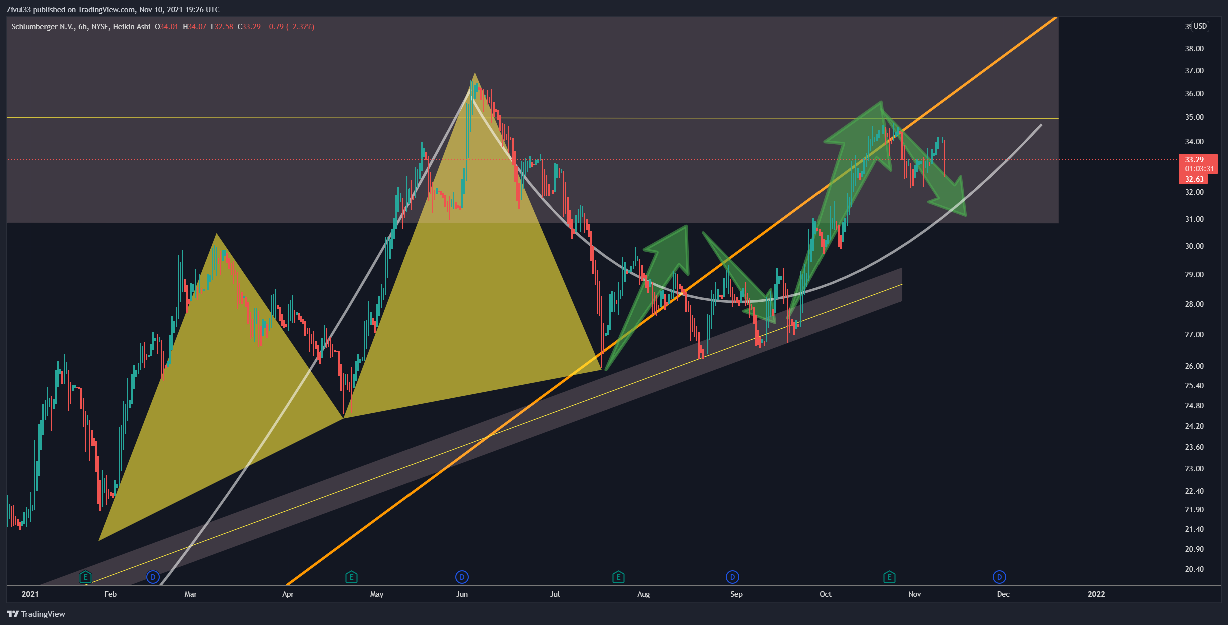 NYSE:SLB Chart Image by Zivul33