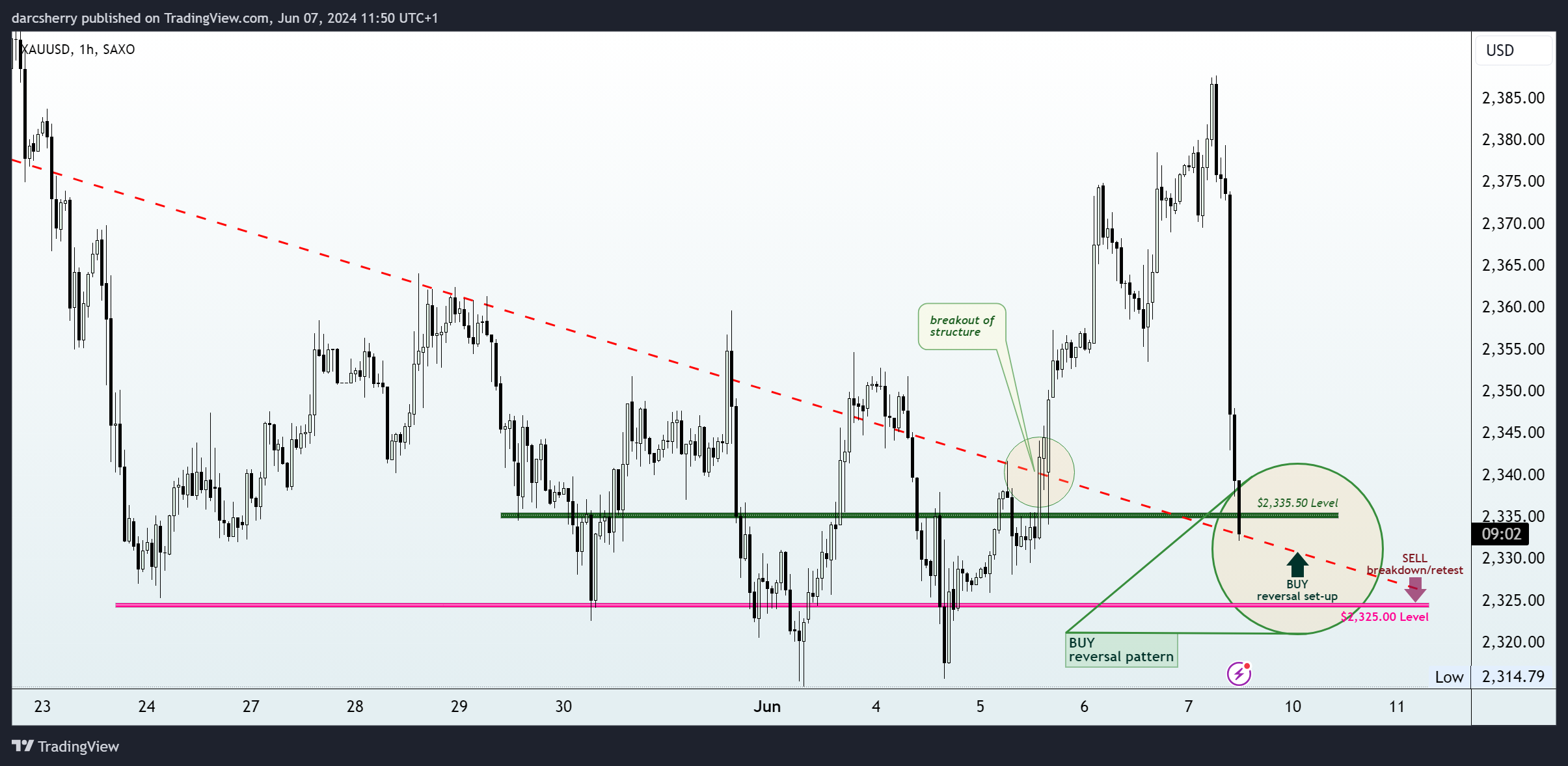 SAXO:XAUUSD Chart Image by darcsherry