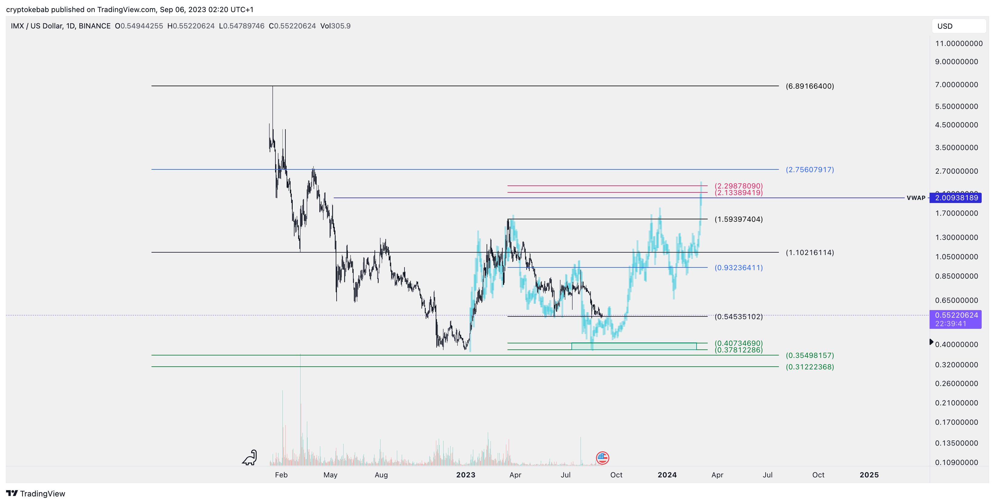 BINANCE:IMXUSD Chart Image by cryptokebab