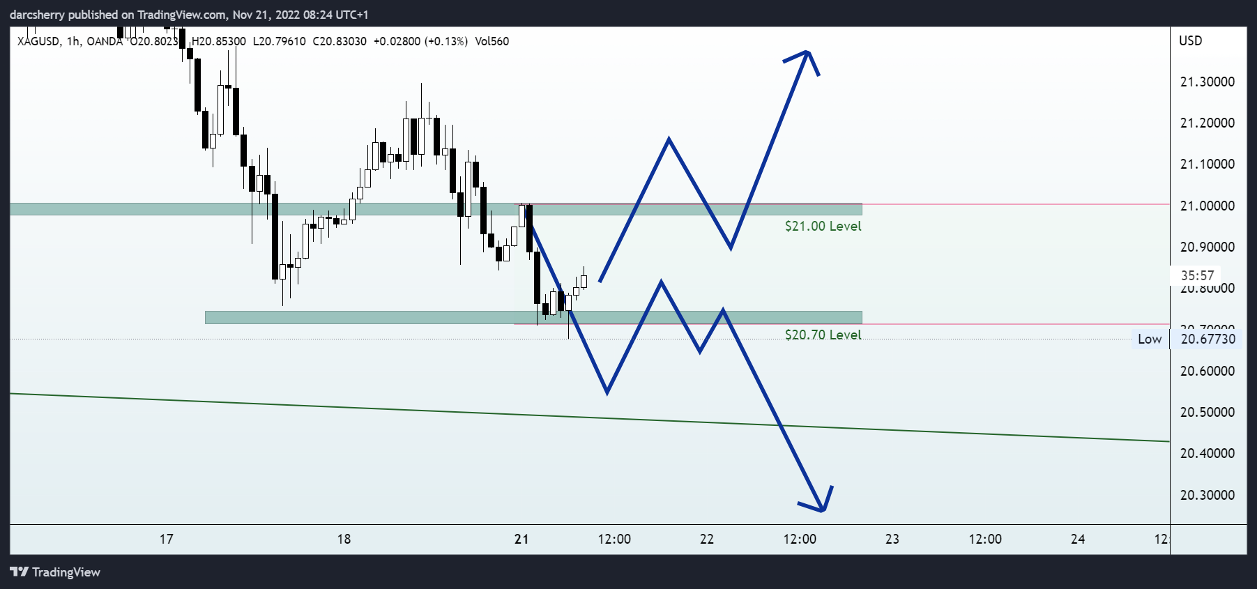 OANDA:XAGUSD Chart Image by darcsherry