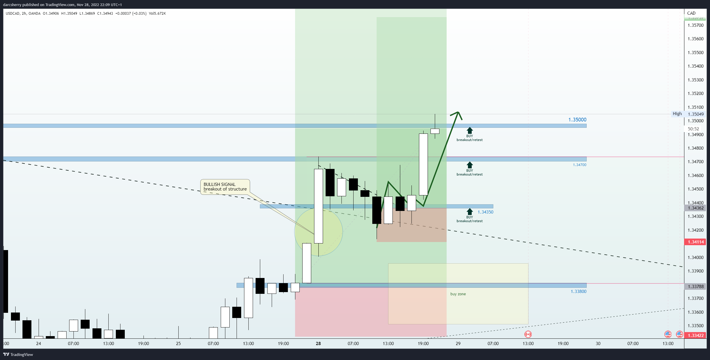 OANDA:USDCAD Chart Image by darcsherry