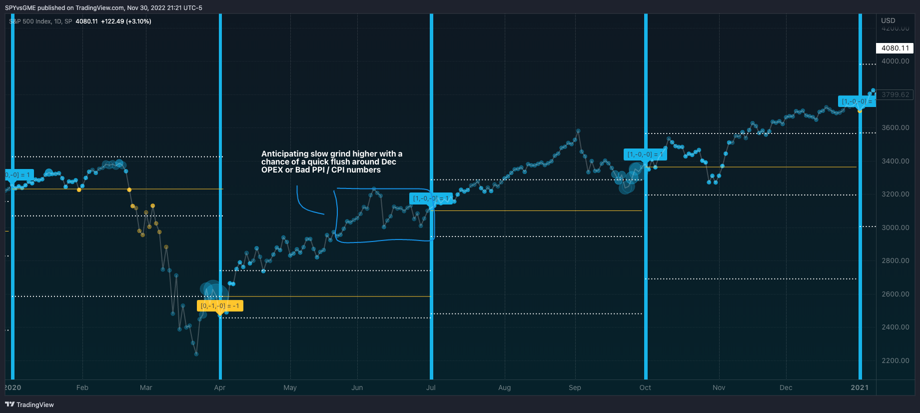 SP:SPX Chart Image by SPYvsGME