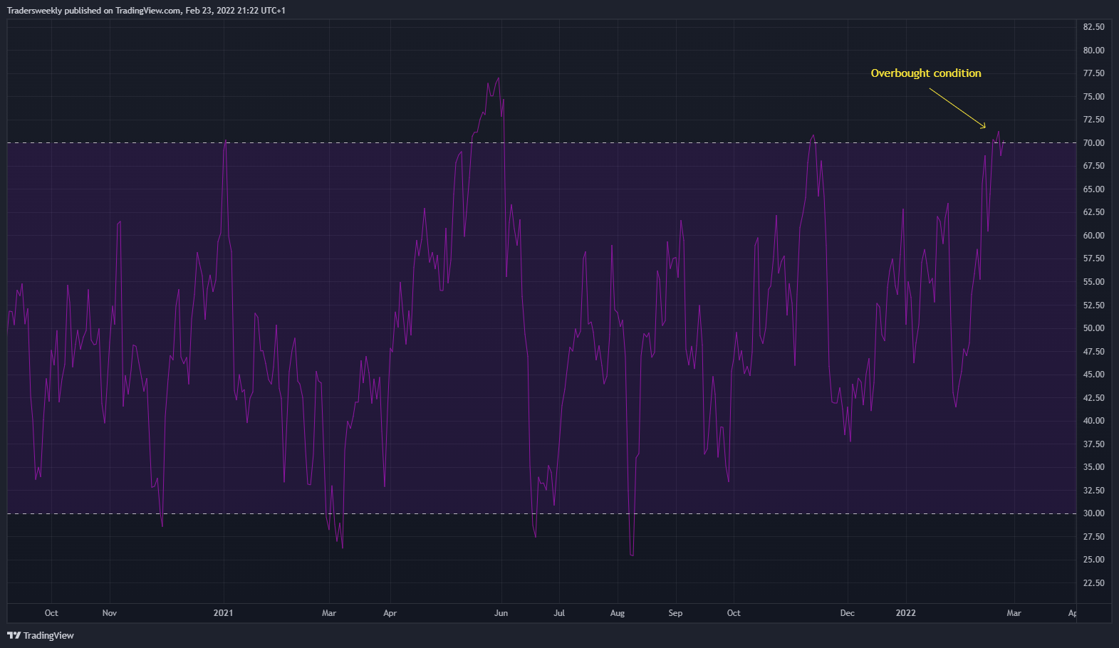 OANDA:XAUUSD Chart Image by Tradersweekly