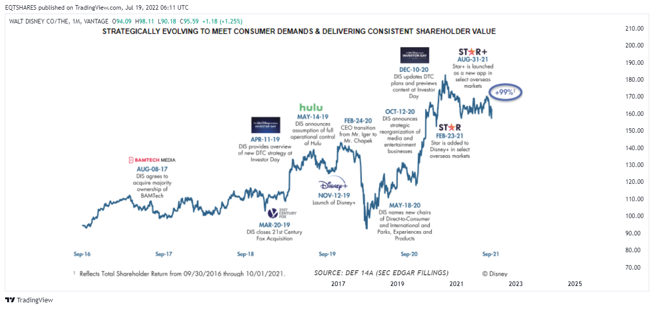 VANTAGE:DISNEY Chart Image by EQTSHARES