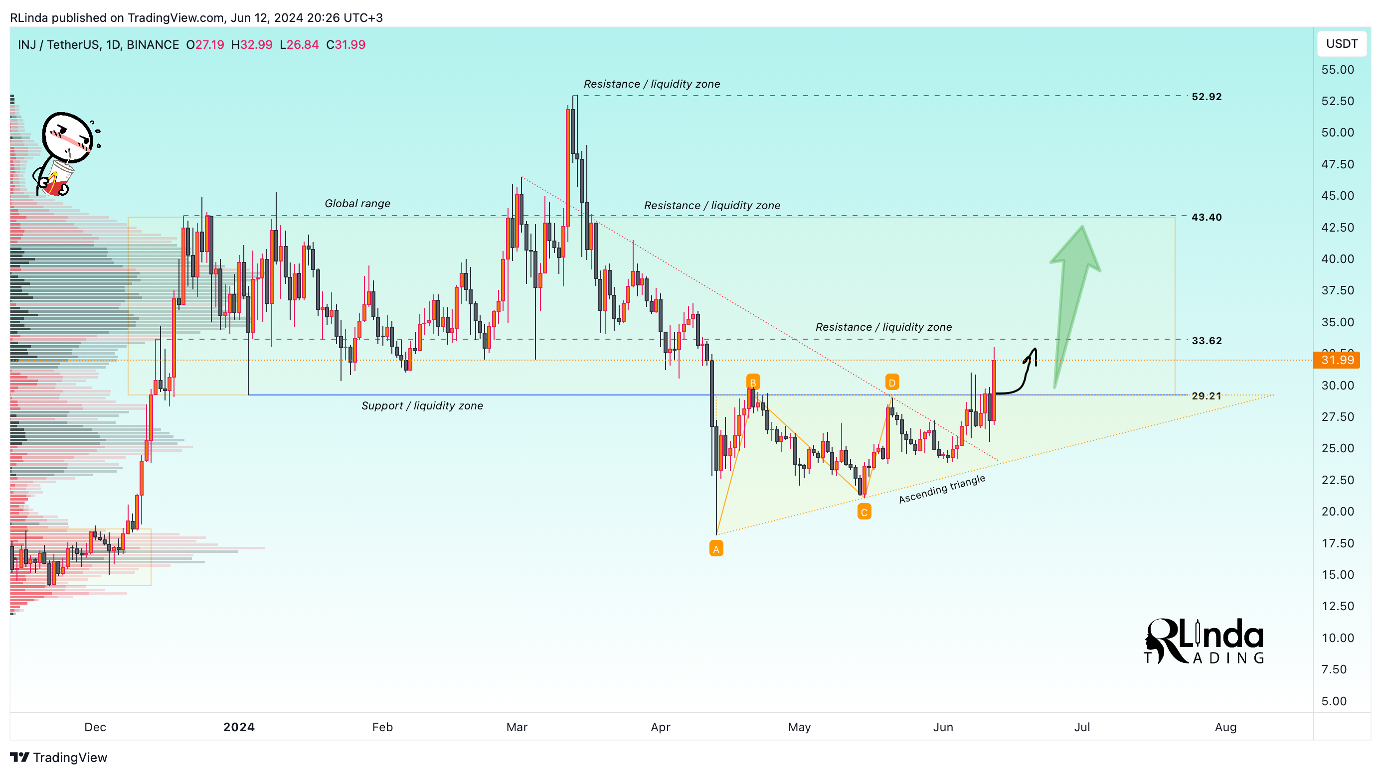 BINANCE:INJUSDT Chart Image by RLinda