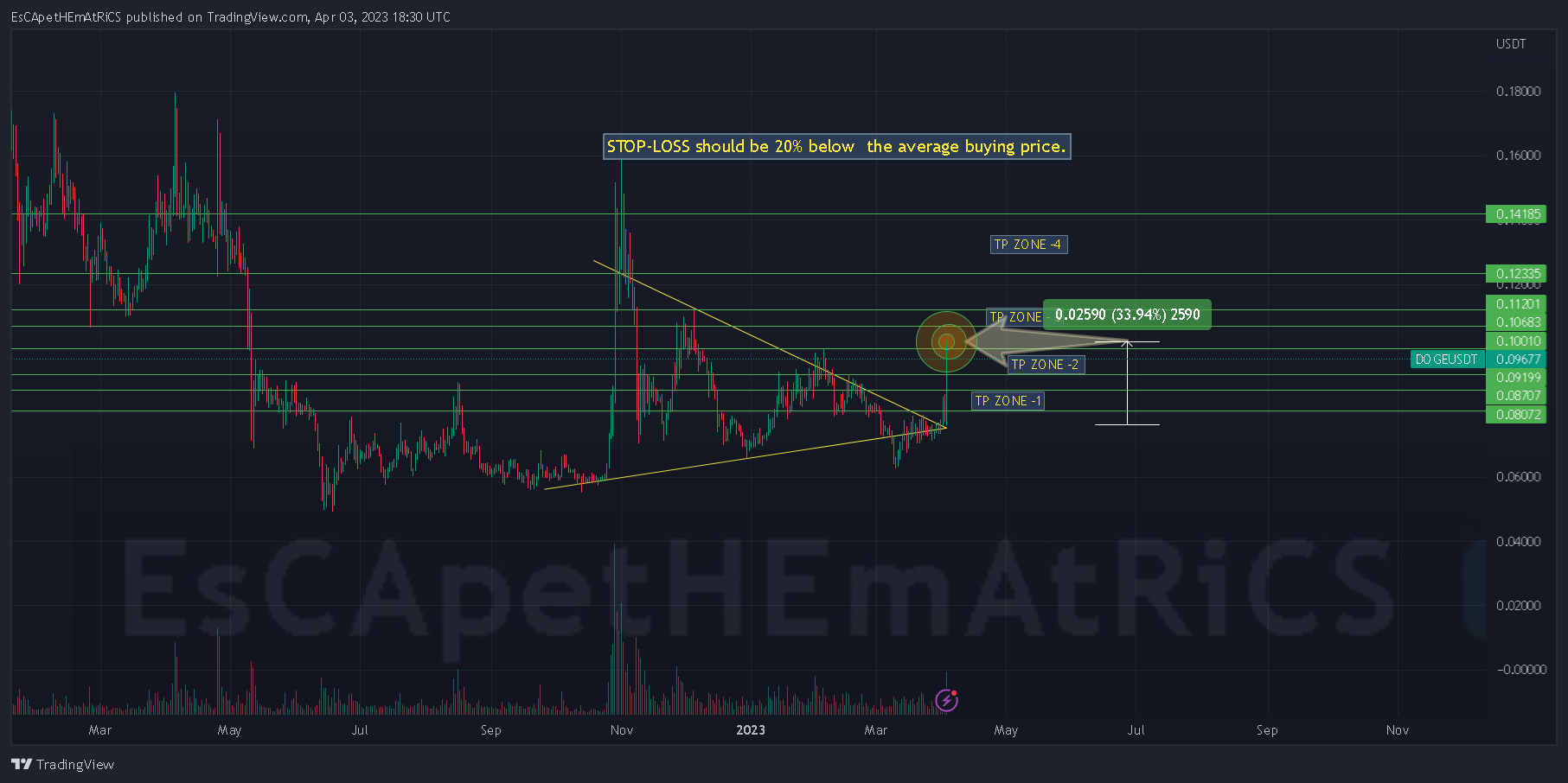 BINANCE:DOGEUSDT Chart Image by EsCApetHEmAtRiCS