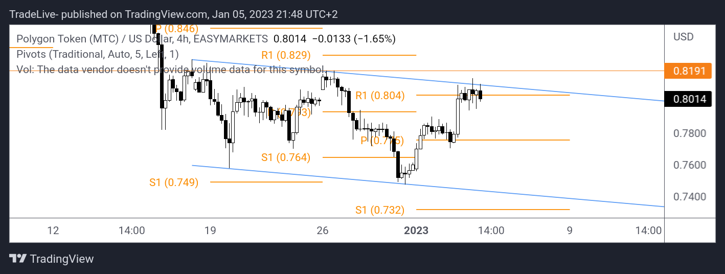 EASYMARKETS:MTCUSD Chart Image by TradeLive-