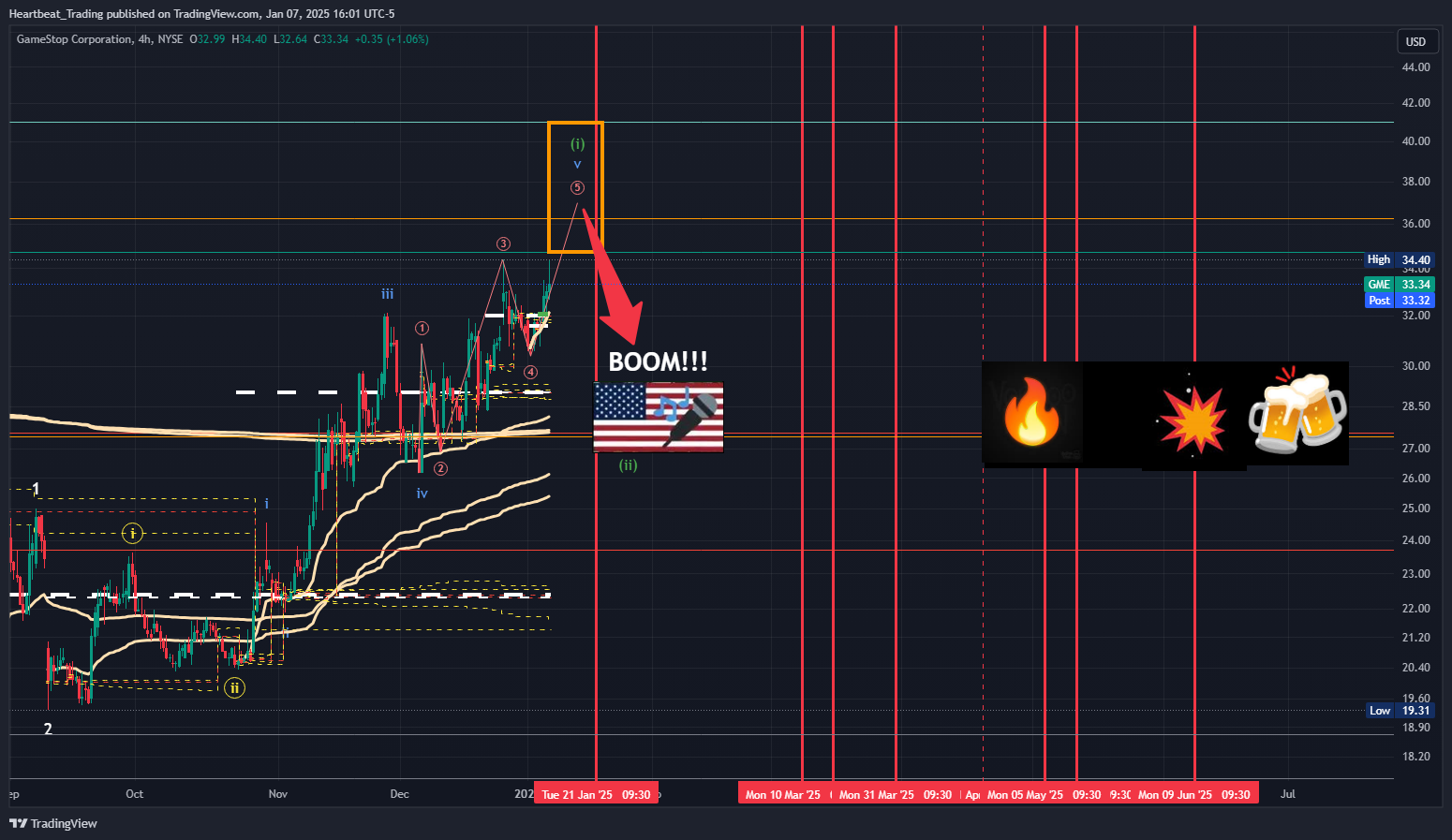 BATS:GME Chart Image by Heartbeat_Trading