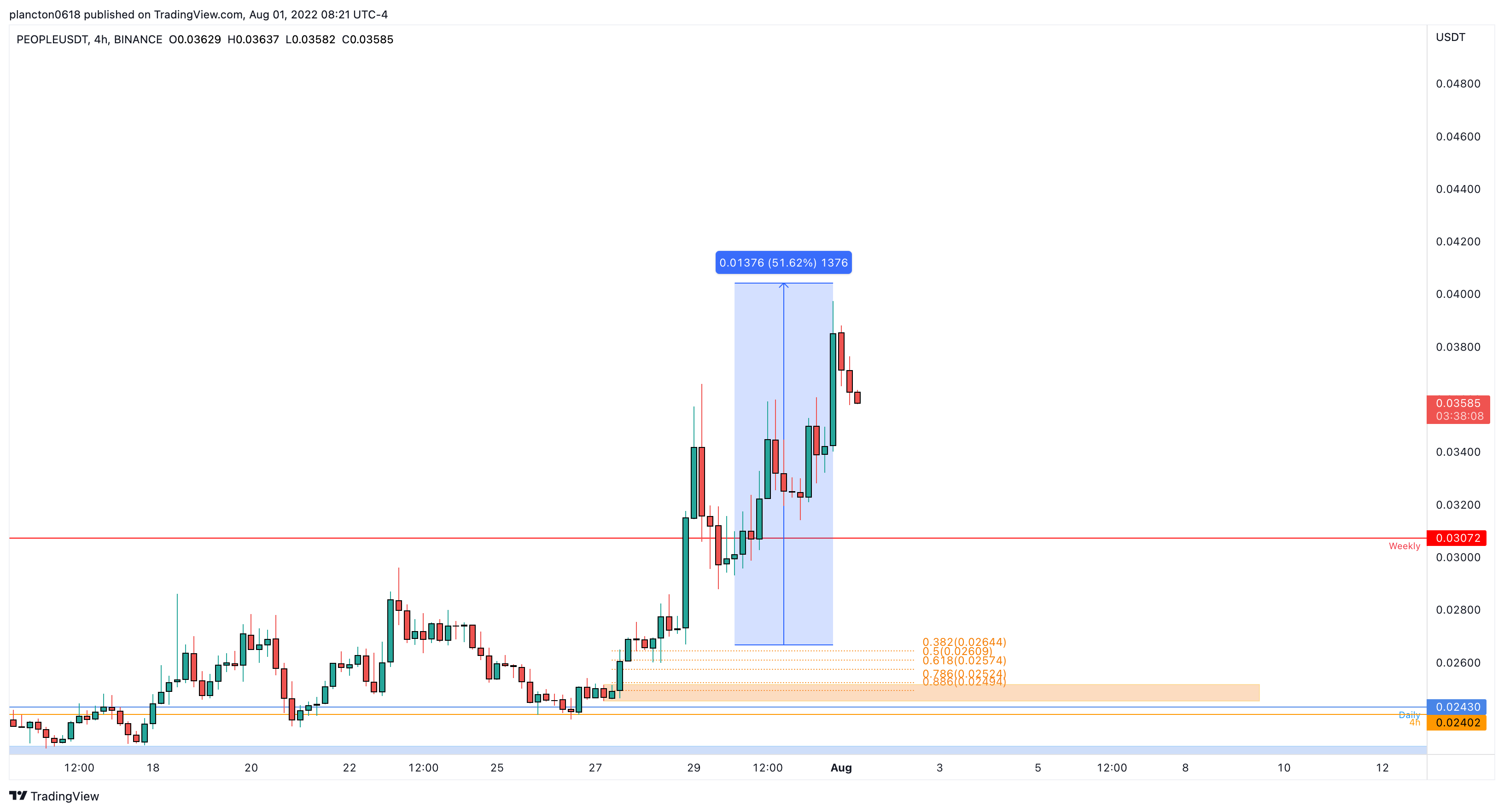 BINANCE:PEOPLEUSDT Chart Image by InkyGrip