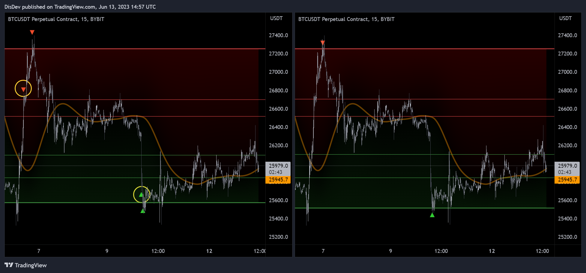 BYBIT:BTCUSDT.P Chart Image by DisDev