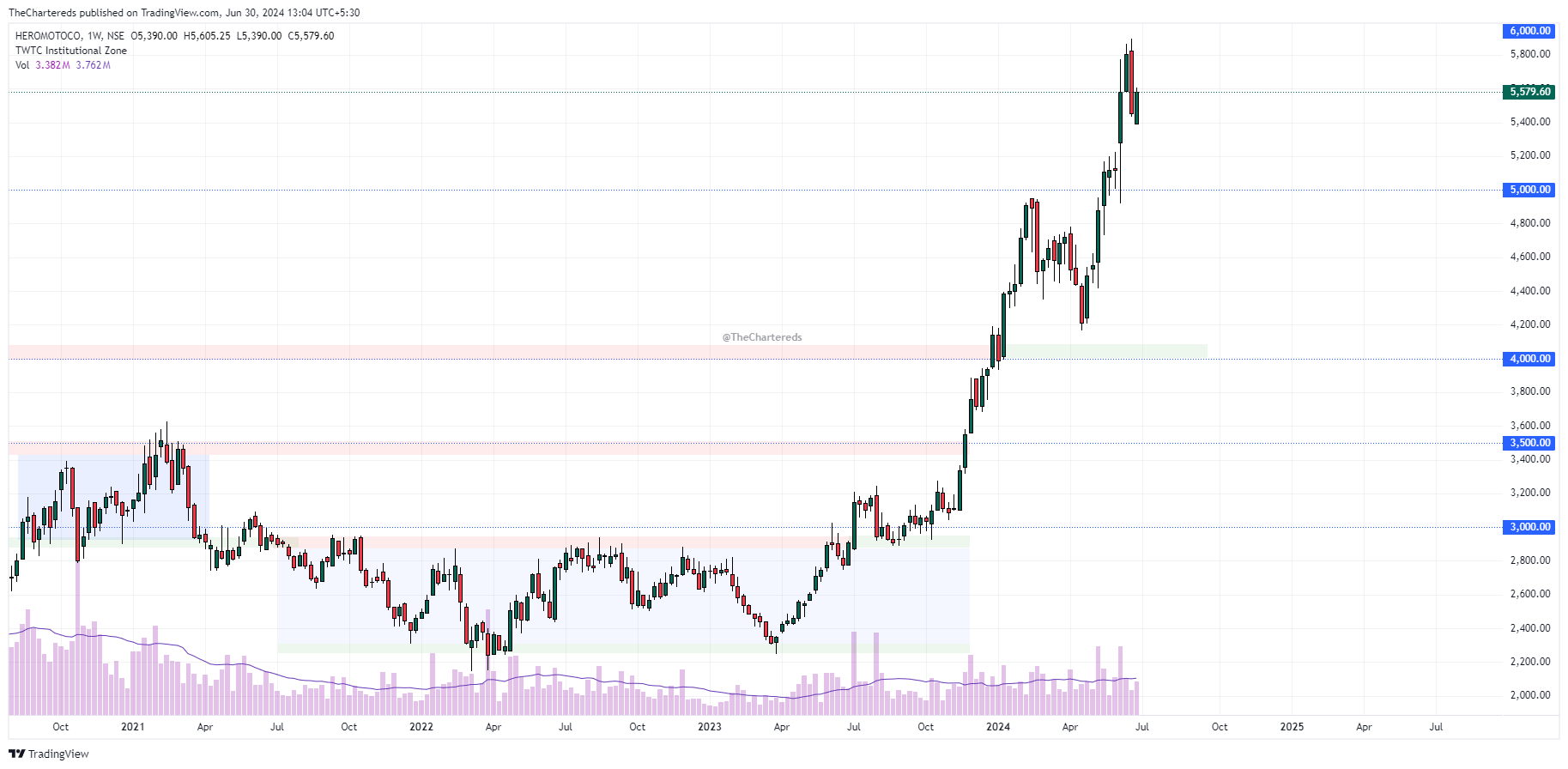 NSE:HEROMOTOCO Chart Image by TheChartereds