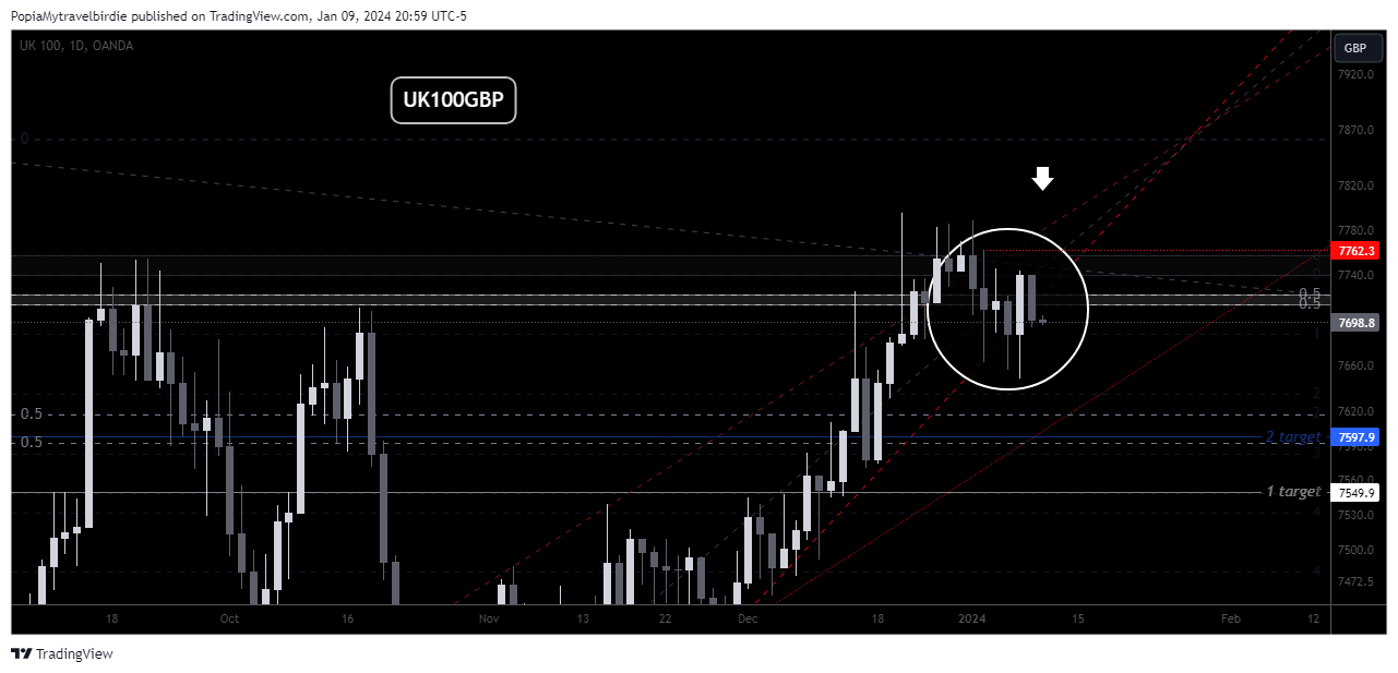 OANDA:UK100GBP Chart Image by PopiaMytravelbirdie