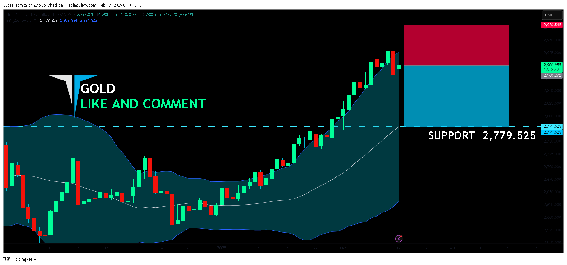 OANDA:XAUUSD Chart Image by EliteTradingSignals