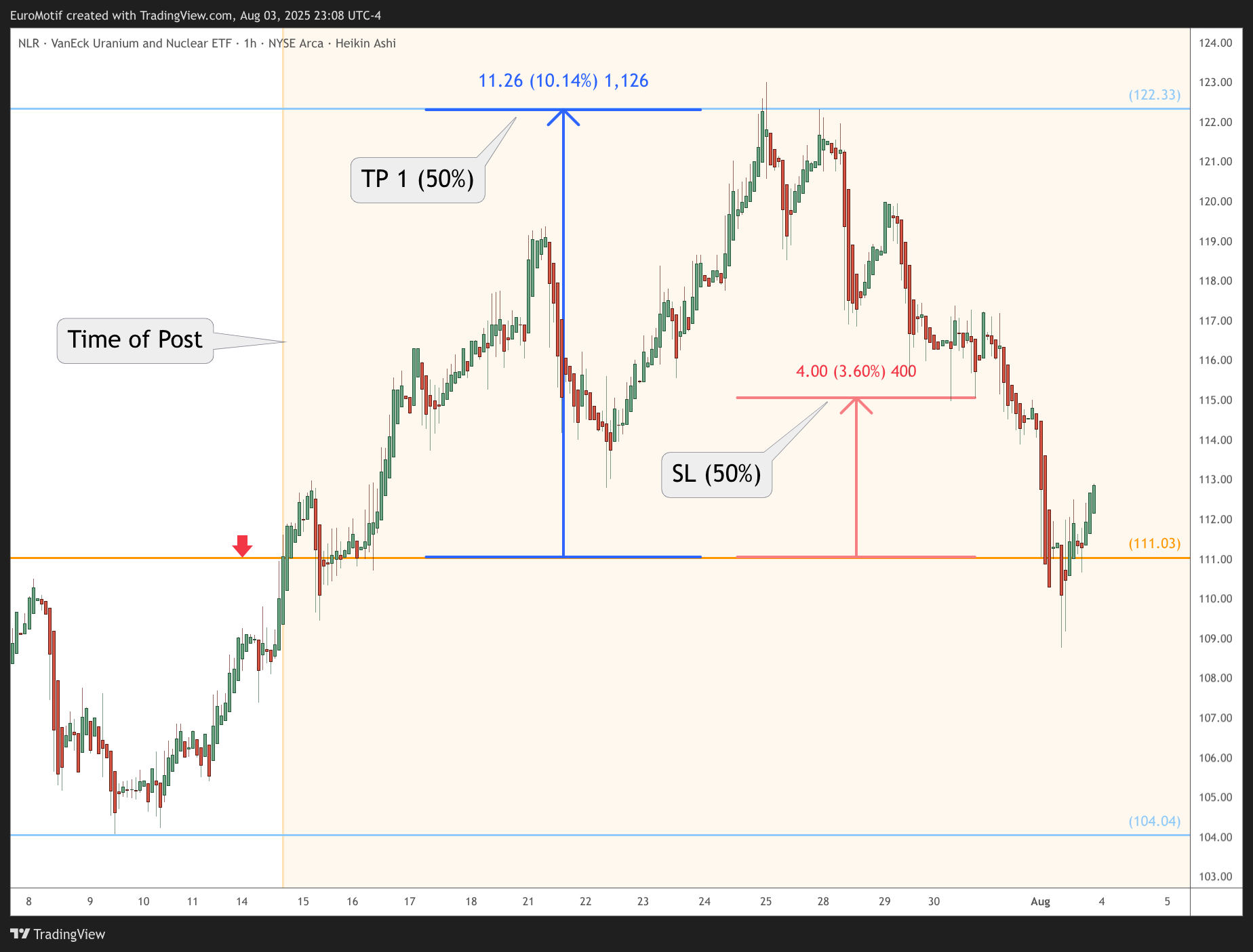 BATS:NLR Chart Image by EuroMotif