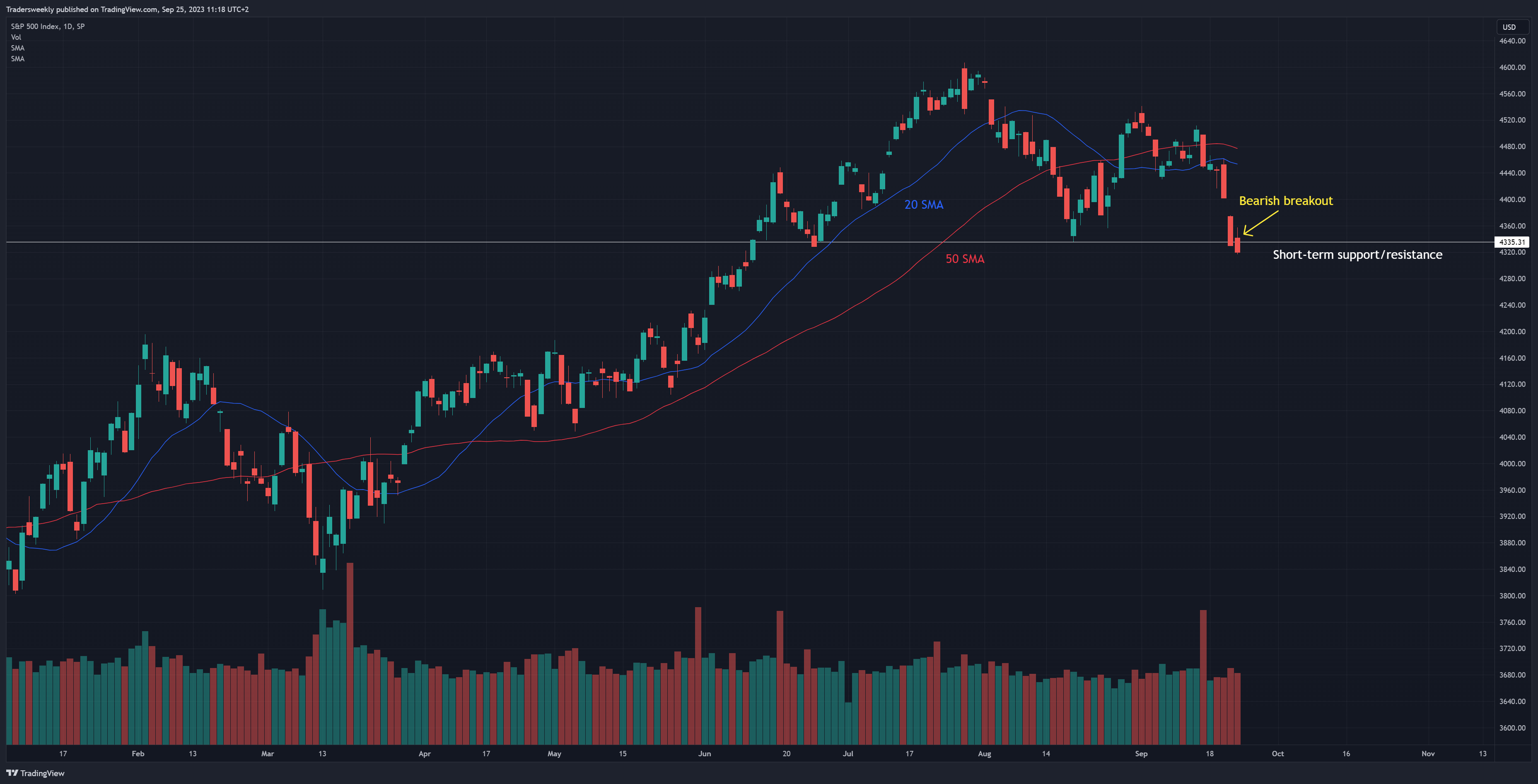 SP:SPX Chart Image by Tradersweekly