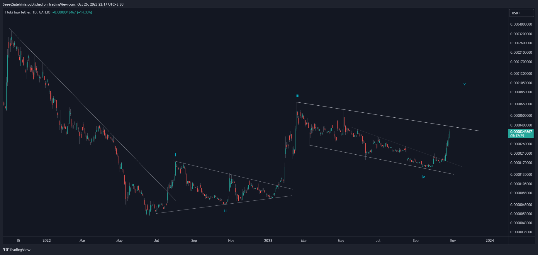 GATEIO:FLOKIUSDT Chart Image by SaeedSalehinia