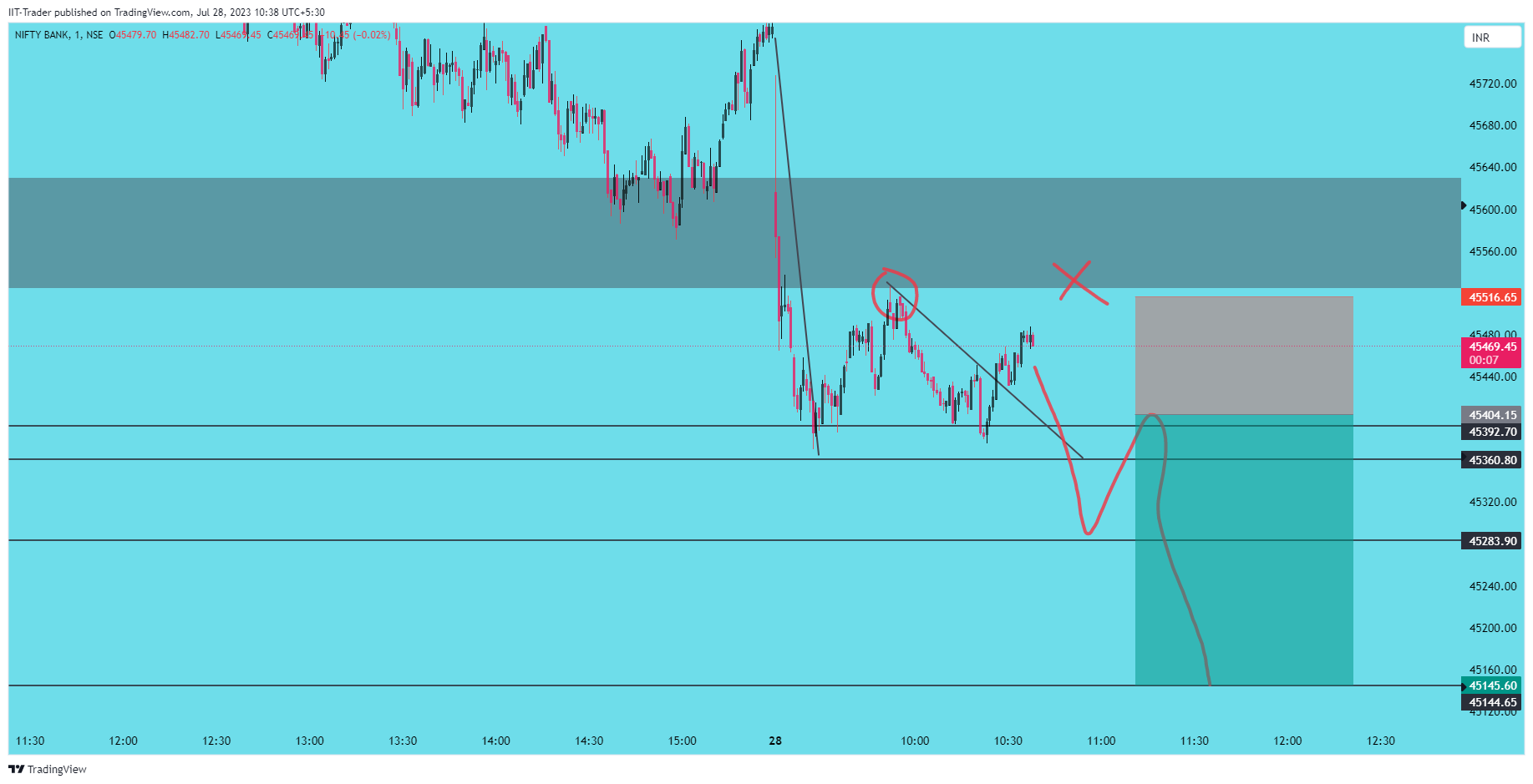 NSE:BANKNIFTY Chart Image by IIT-Trader