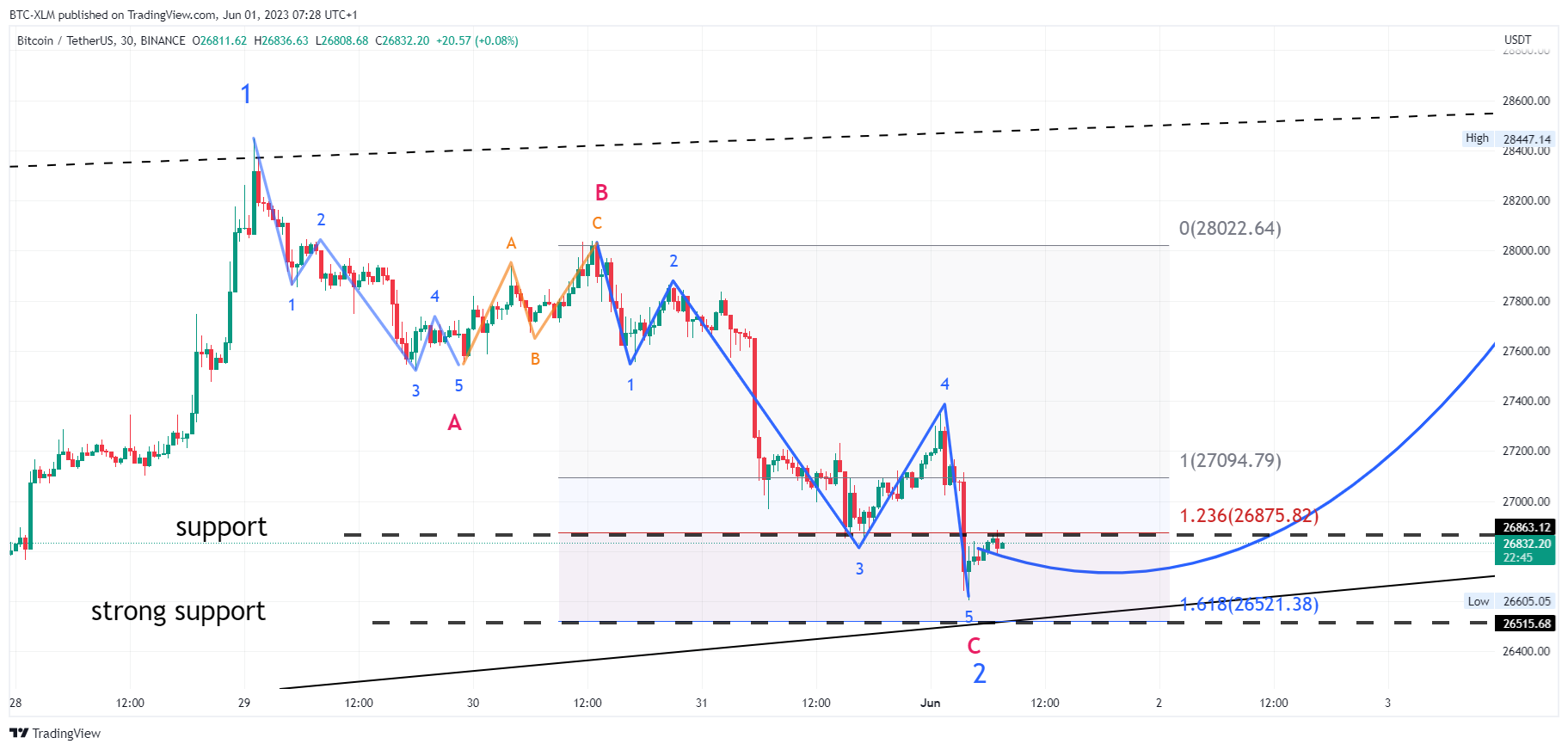 BINANCE:BTCUSDT Chart Image by BTC-XLM