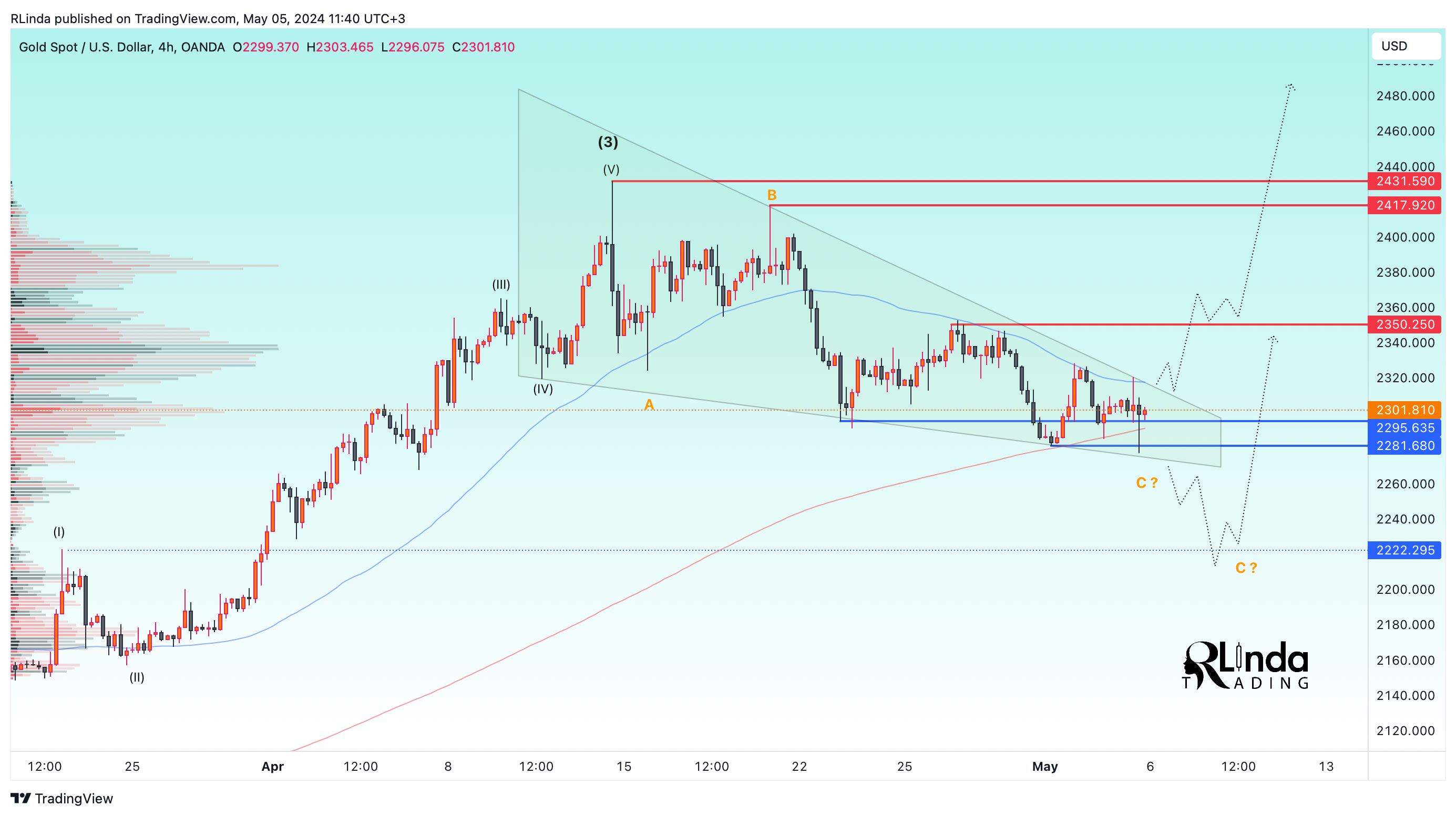 OANDA:XAUUSD Chart Image by RLinda