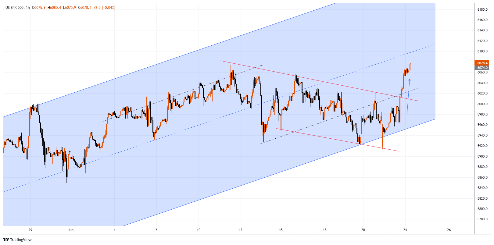 #SPXM Chart Image