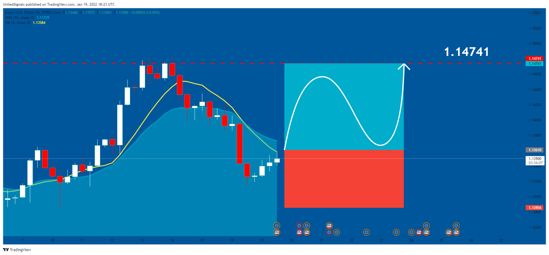 FOREXCOM:EURUSD Chart Image by UnitedSignals