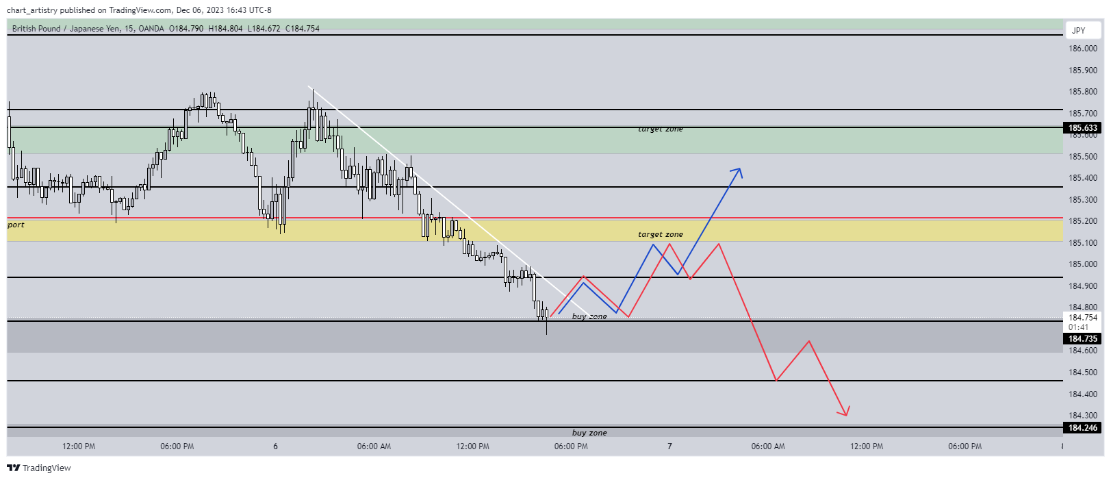 OANDA:GBPJPY Chart Image by chart_artistry