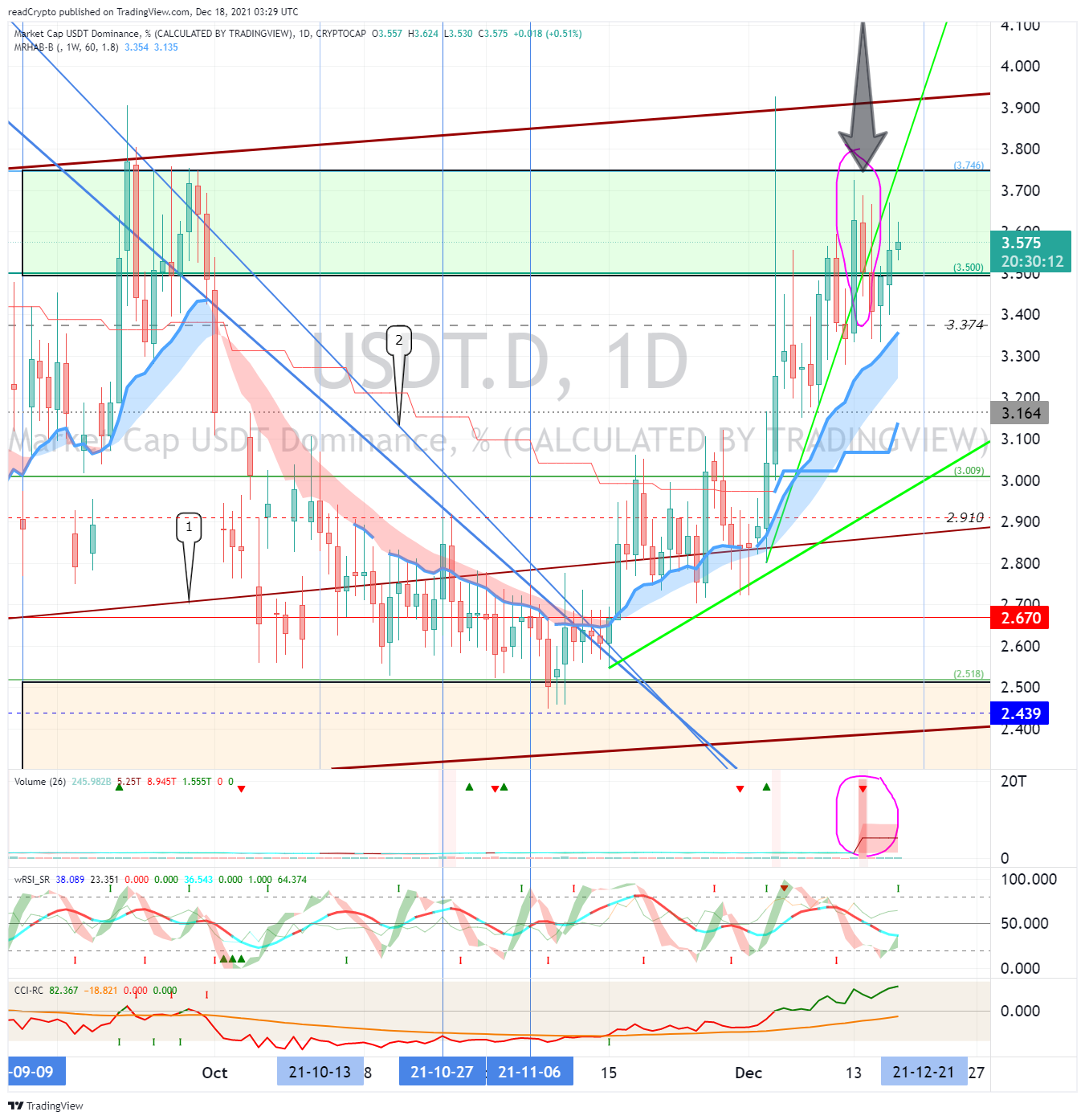 CRYPTOCAP:USDT.D Chart Image by readCrypto