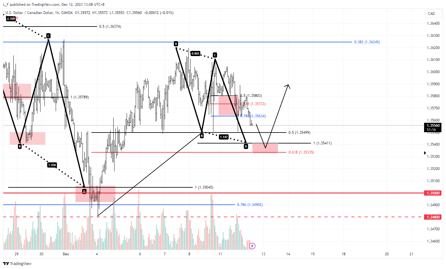 OANDA:USDCAD Chart Image by L_F