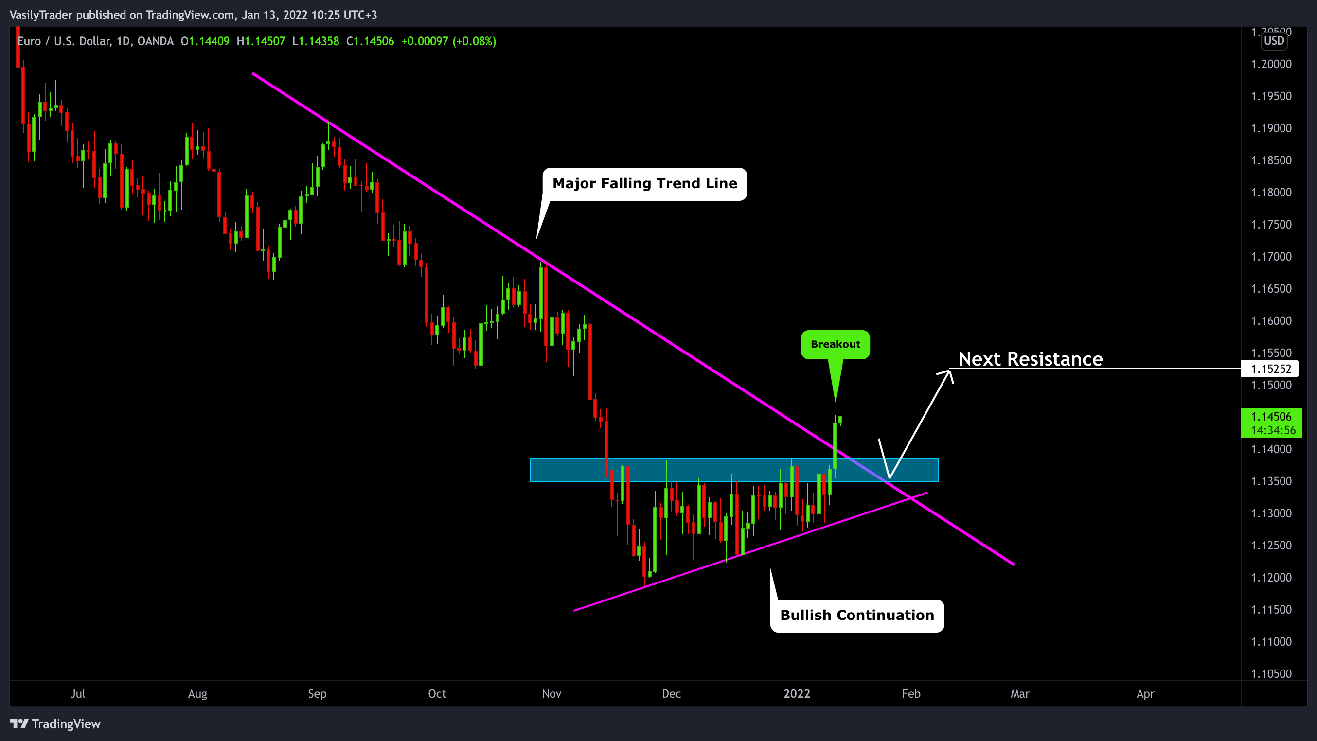 OANDA:EURUSD Chart Image by VasilyTrader