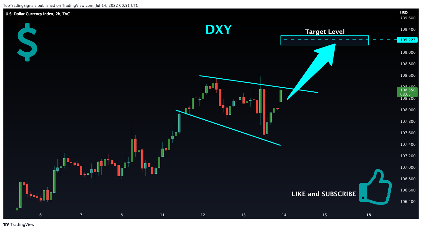 TVC:DXY Chart Image by TopTradingSignals