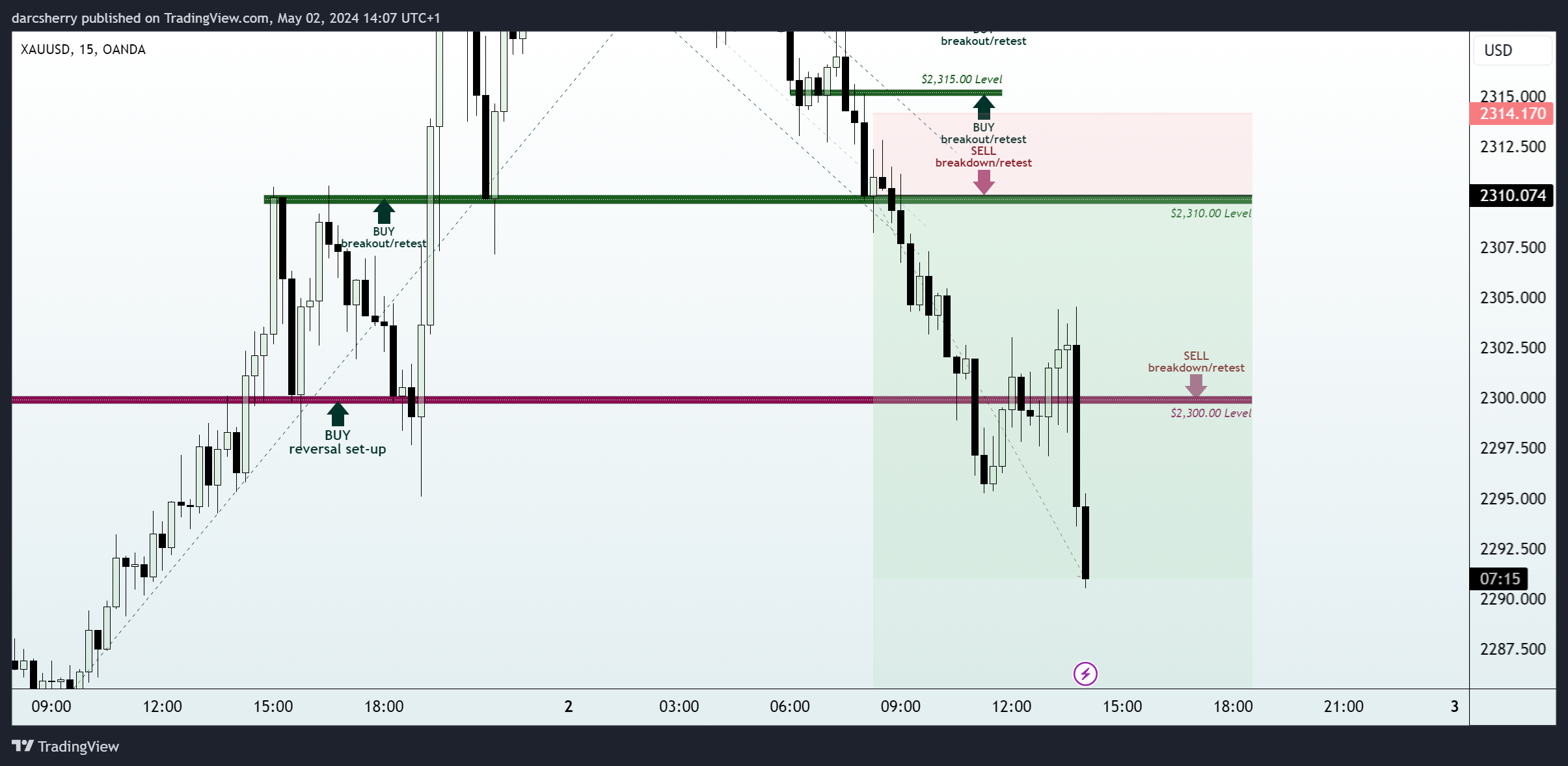OANDA:XAUUSD Chart Image by darcsherry
