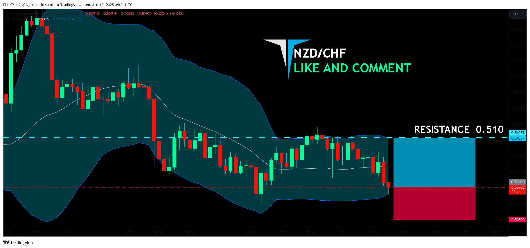 FX:NZDCHF Chart Image by EliteTradingSignals