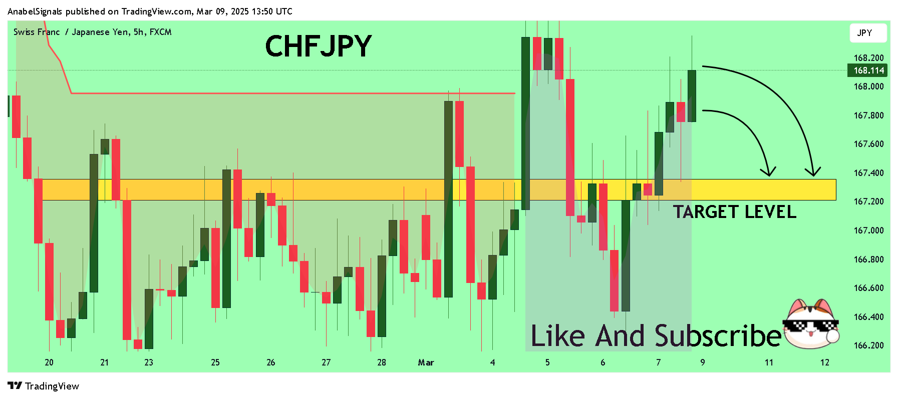FX:CHFJPY Chart Image by AnabelSignals