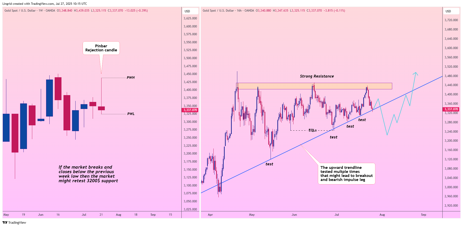 OANDA:XAUUSD Chart Image by Lingrid